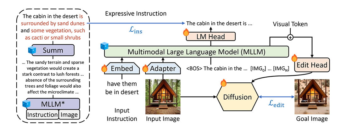 Apple Intelligence, the MGIE paper