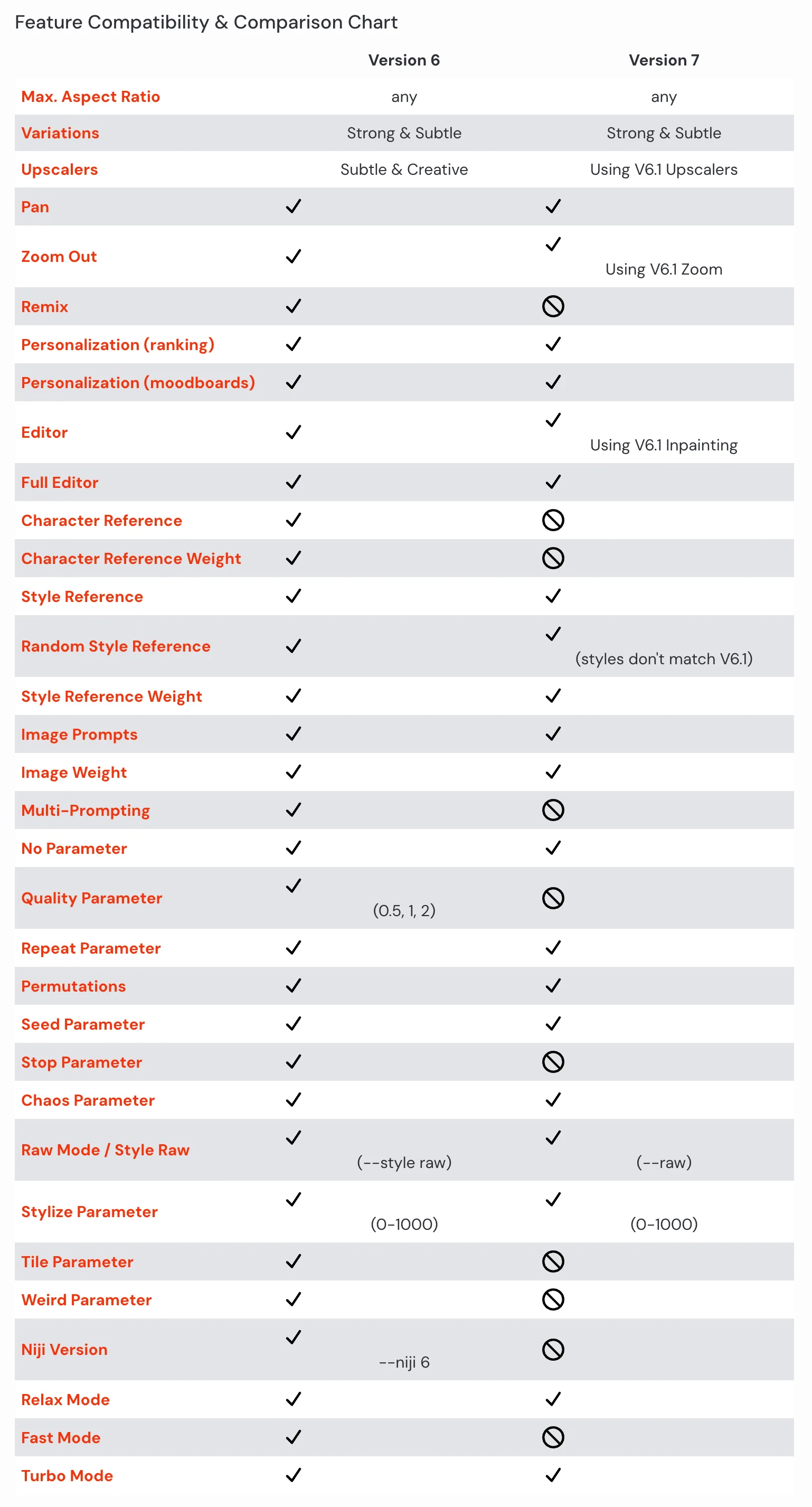 Midjourney 7 comparison chart
